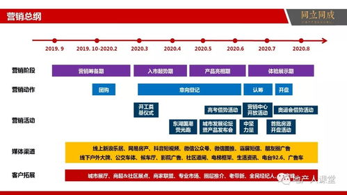 智慧驅動，價值共贏 房地產信息咨詢與整合營銷提案