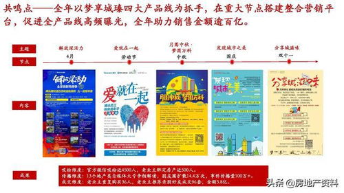 萬科地產全產品線打造與管理實踐 研發、設計與營銷的一體化探索